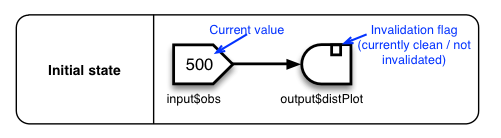 Diagram showing the initial state. There is an arrow from input$obs to output$distPlot. There is an invalidation flag on output$distPlot that is currently clean / not invalidated.