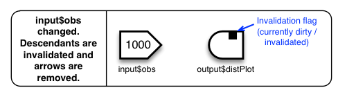 Diagram showing that the input$obs changed. Descendants are invalidated and arrows are removed. The invalidation flag is currently dirty/invalidated.
