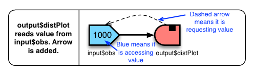 Diagram showing that output$distPlot reads value from input$obs. Arrow is now added.