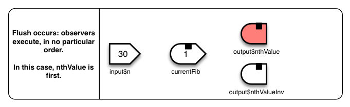 Diagram showing that flush occurs: observers execute, in no particular order. In this case, nthValue is first.