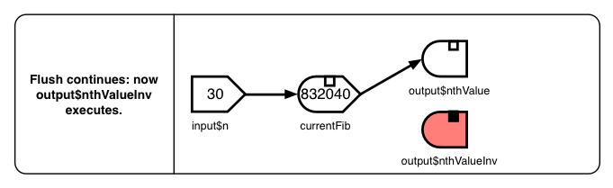Diagram showing flush continues: now output$nthValueInv executes