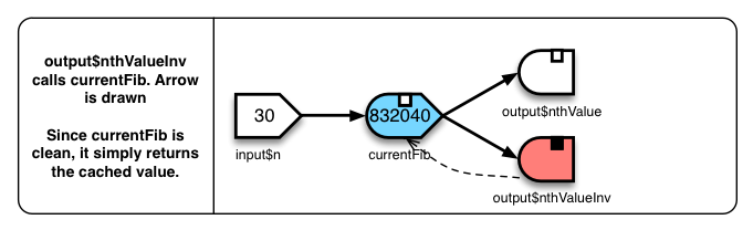 Diagram showing output$nthValueInv calls currentFib. Arrow is drawn from currentFib to output$nthValueInv. Since currentFib is clean, it simply returns the cached value.