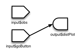 Two reactive inputs, one labeled input$obs and the other input$goButton. One output labeled output$distPlot. An arrow from input$goButton to output$distPlot.