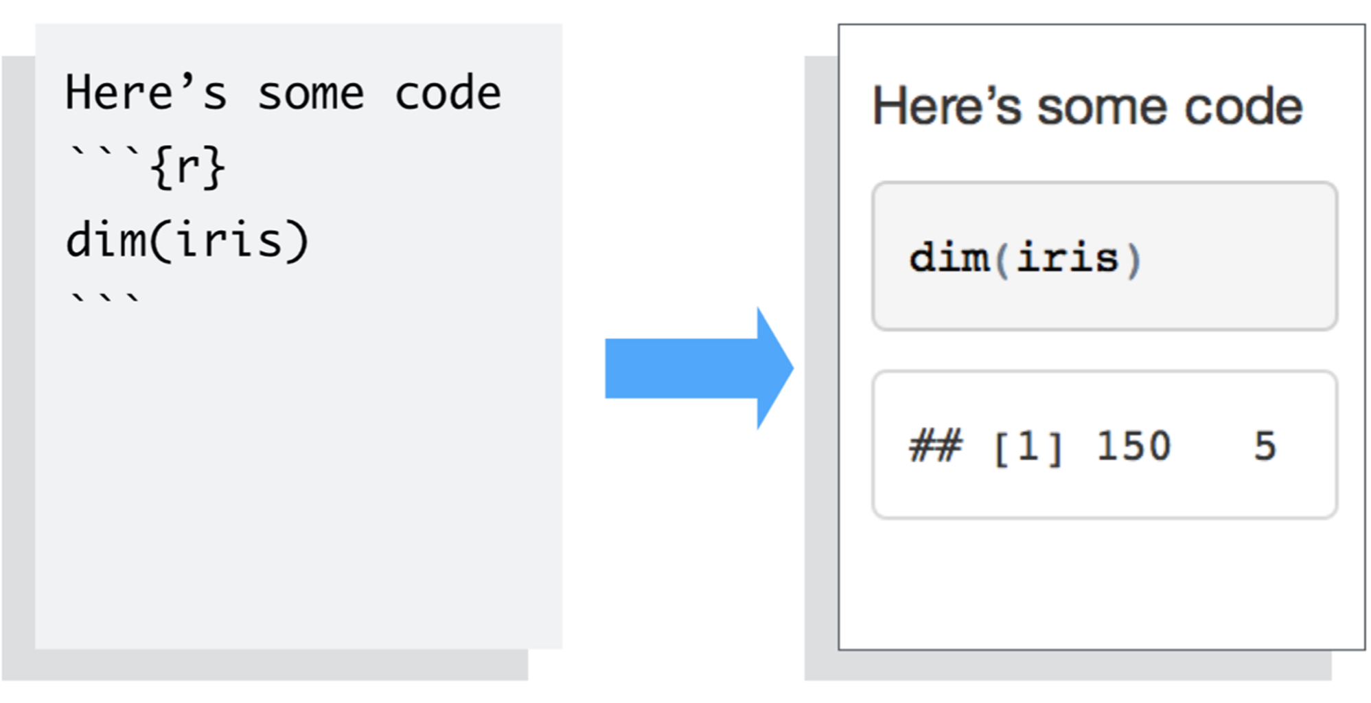 Code block on the left, designated as {r} with arrow pointing to rendered markdown on the right, which looks like a title, a block with code and then a block with the output of the code.