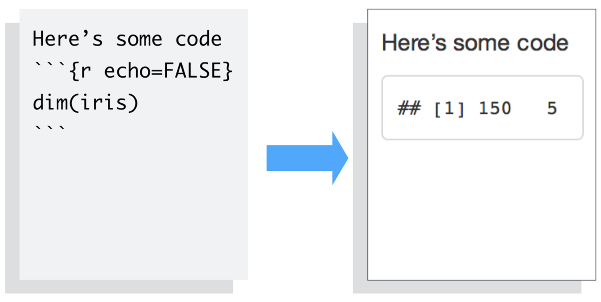 Code block on the left, designated as {r echo=FALSE} with arrow pointing to rendered markdown on the right, which looks like a title and a block with the output of the code. No code is displayed.