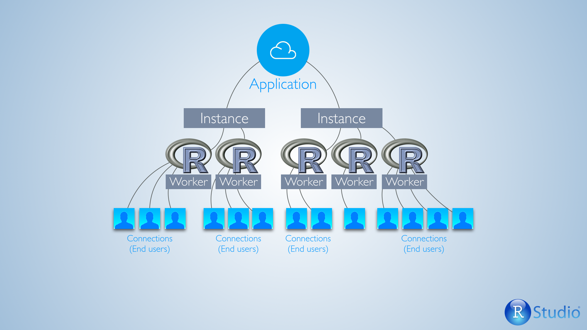 Architecture of how application, instance, worker and Connections (end users) relate to each other, in the shape of a pyramid. Application is at the top. Two arrows go down to two instances. Two or three arrows go down from each Instance to Workers. From each Worker 2 to 3 arrows go down to Connections (end users)