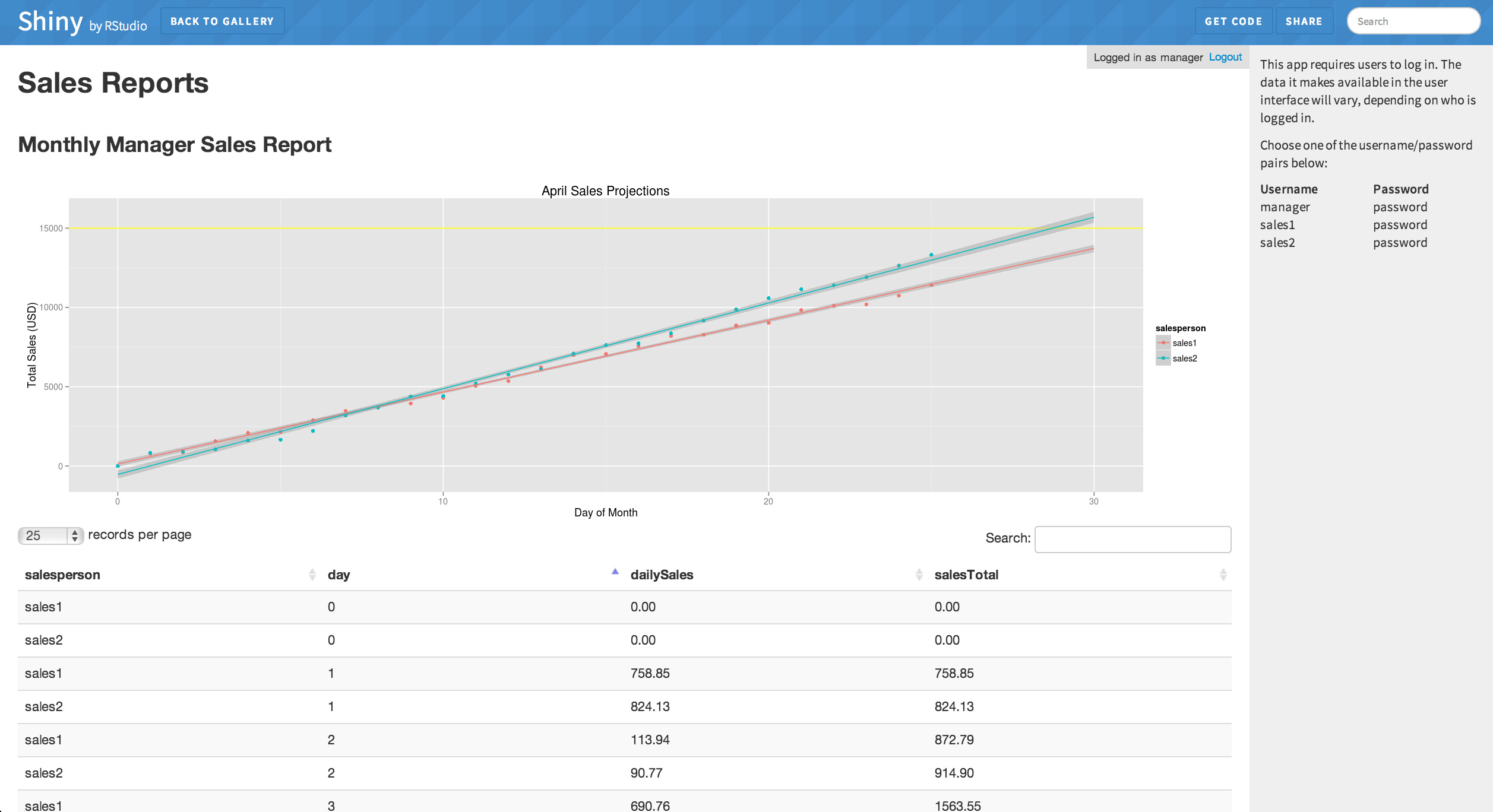 A full display for managers. Day of the month plotted against total sales for each salesperson.