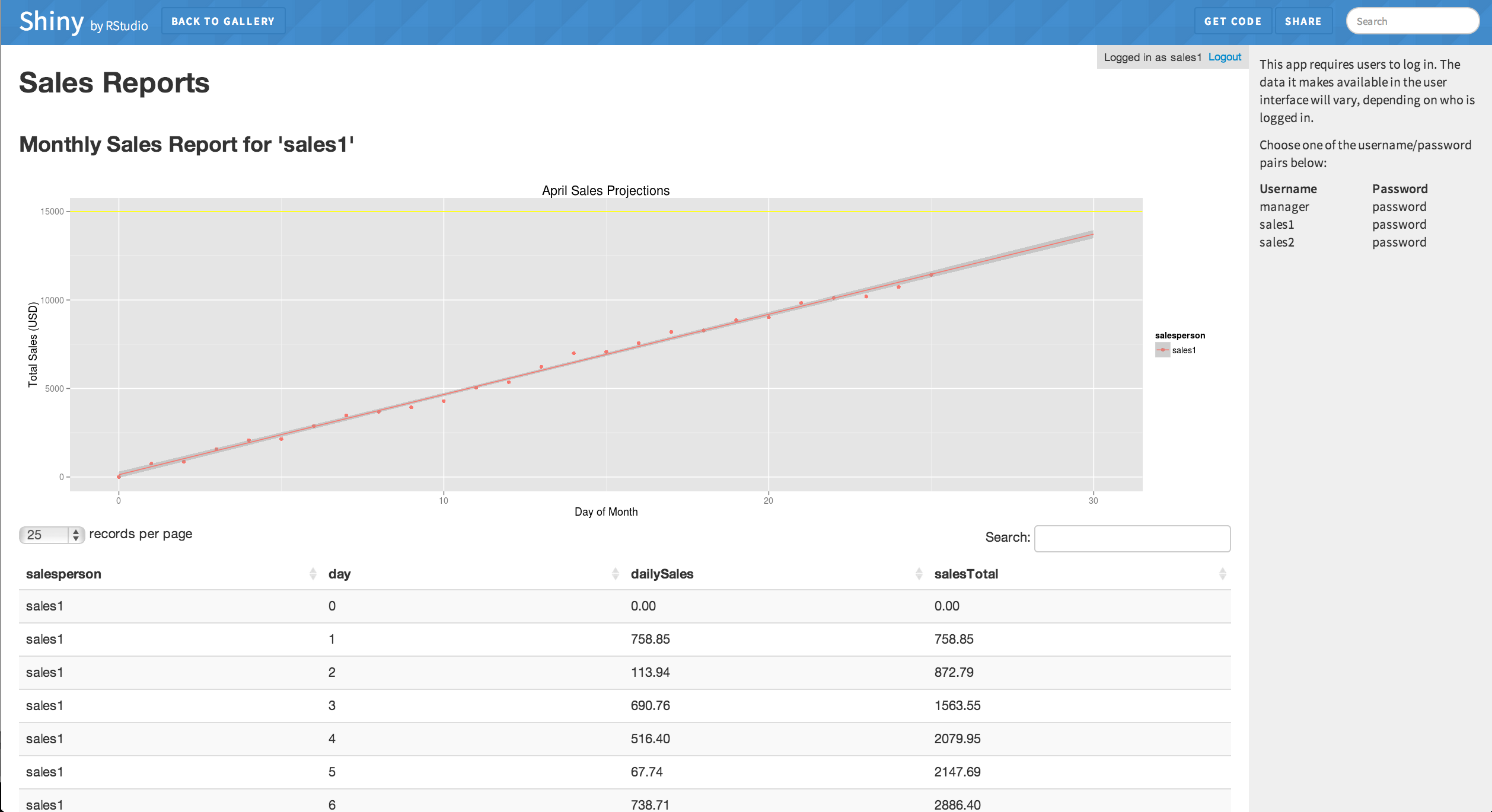 A limited display for salespeople. Day of the month plotted against total sales for an individual salesperson.