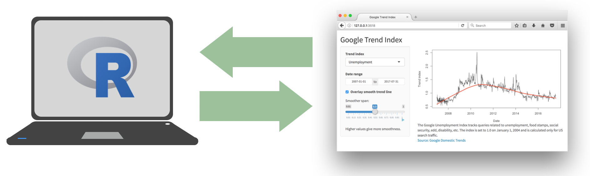 Image of R on a laptop with arrows going back and forth with an image of a Shiny app on 'Google Trend Index'.